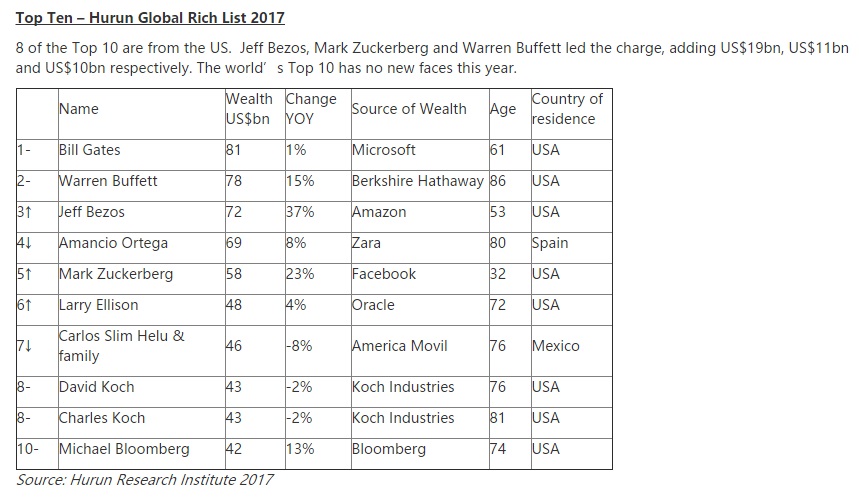 A list of the top 10 richest people in the world.