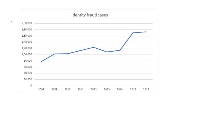 identity theft chart