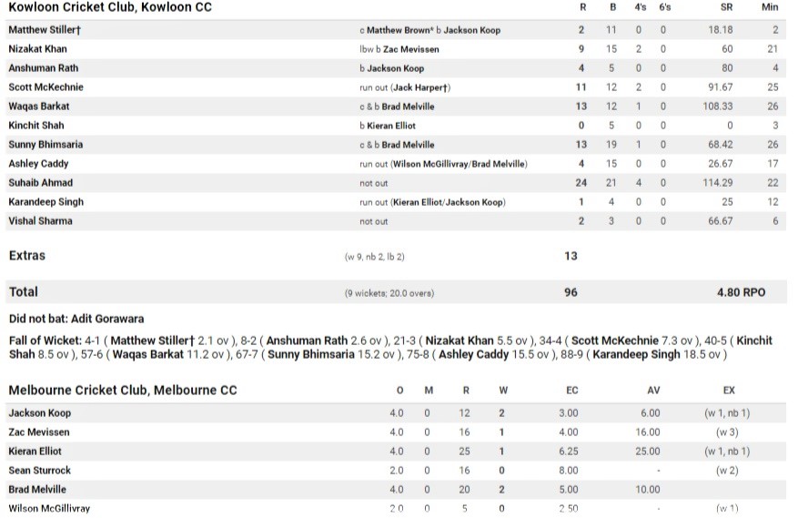 First innings scorecard.