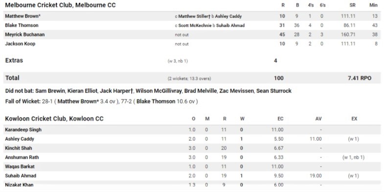 Second innings scorecard.