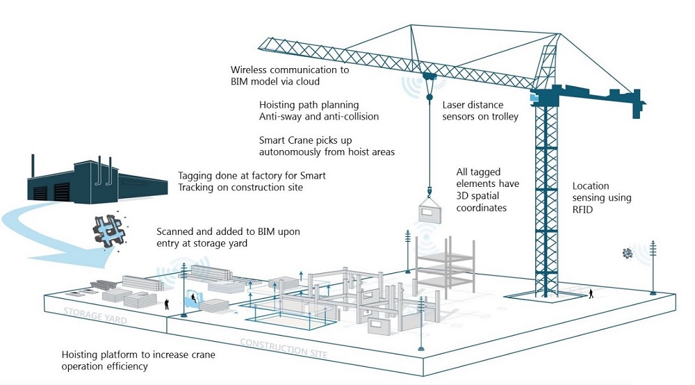 Smart crane