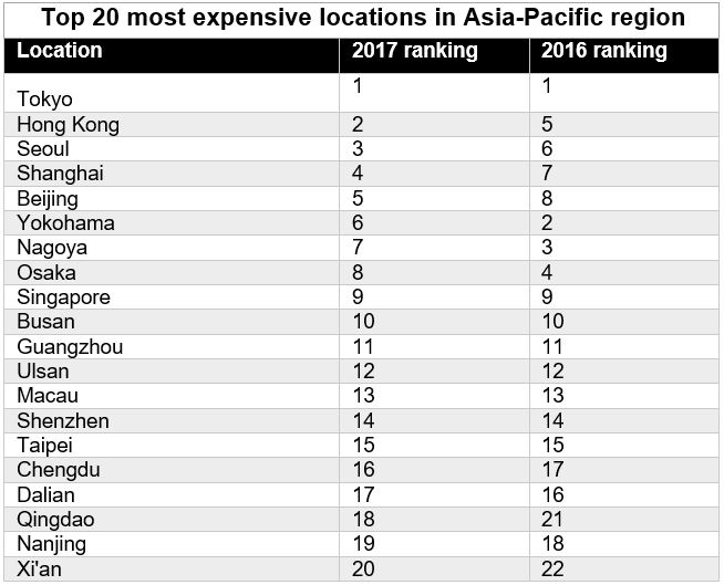 Singapore drops out of the top 20 most expensive locations for the first time since 2014: ECA International