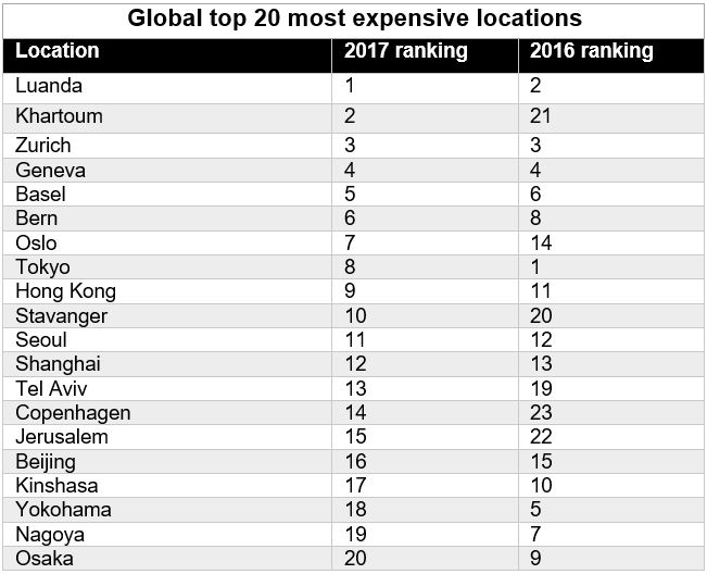 Singapore drops out of the top 20 most expensive locations for the first time since 2014: ECA International