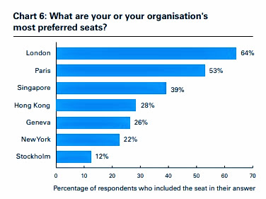 QMUL International Arbitration Survey