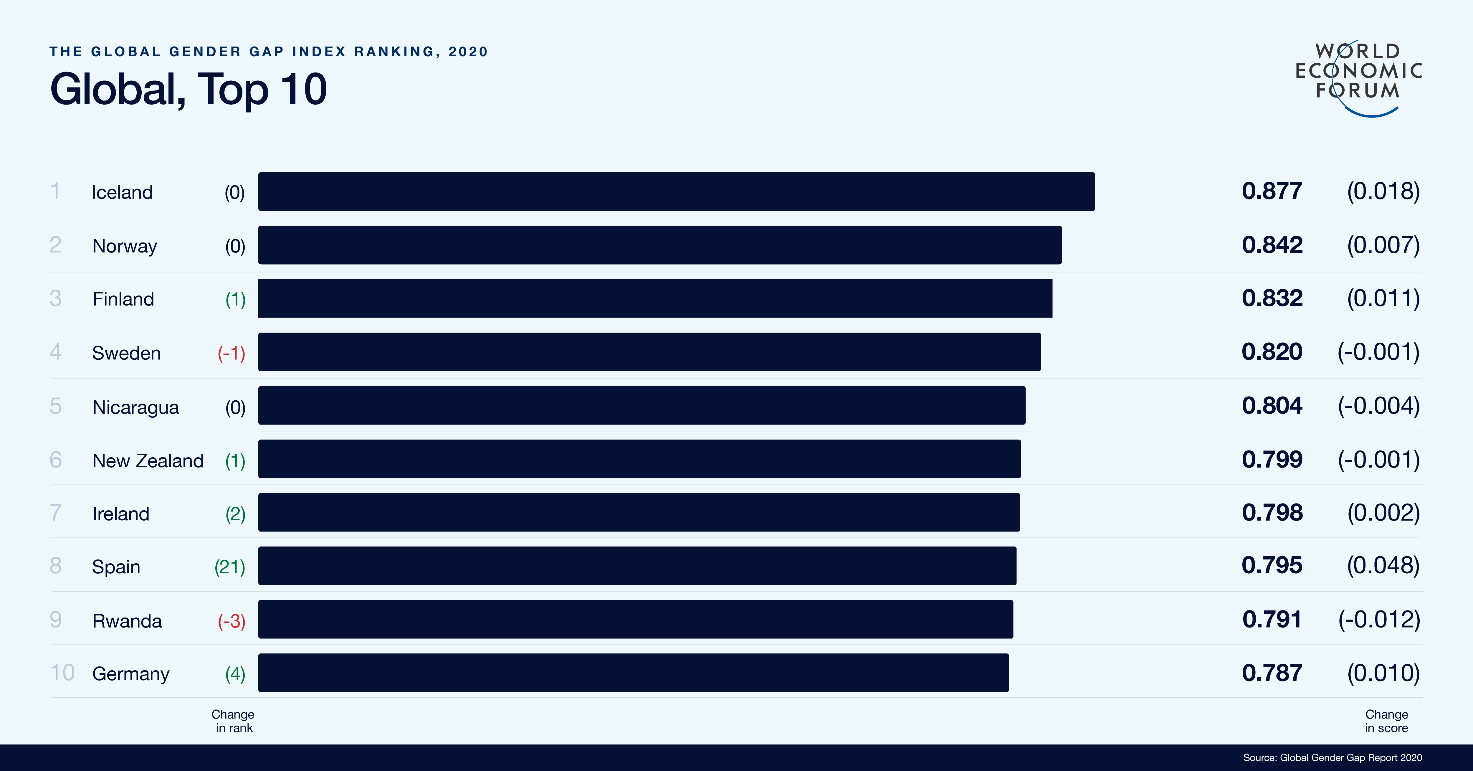 Global top ten in gender parity. Table: WEF