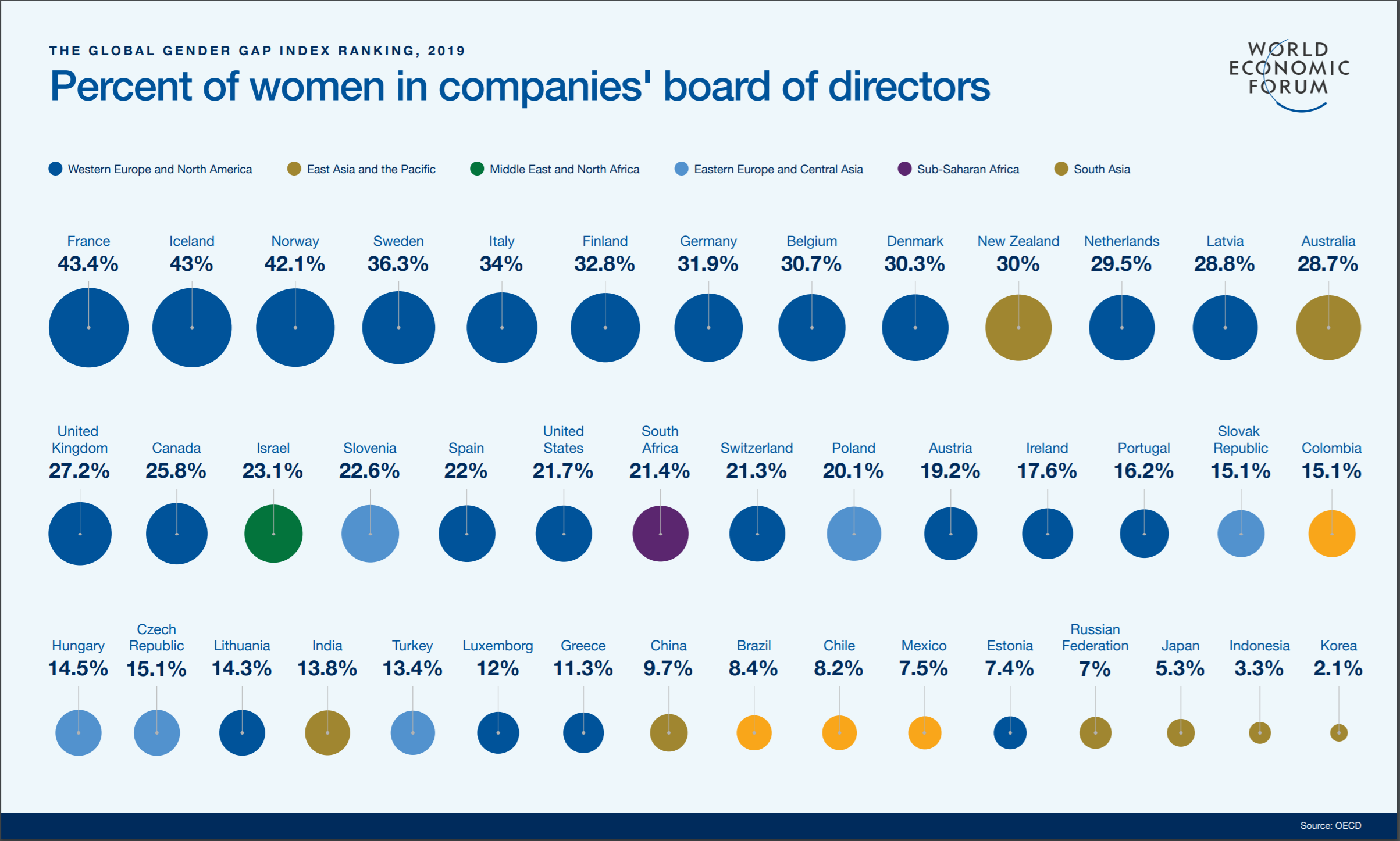 Table: WEF